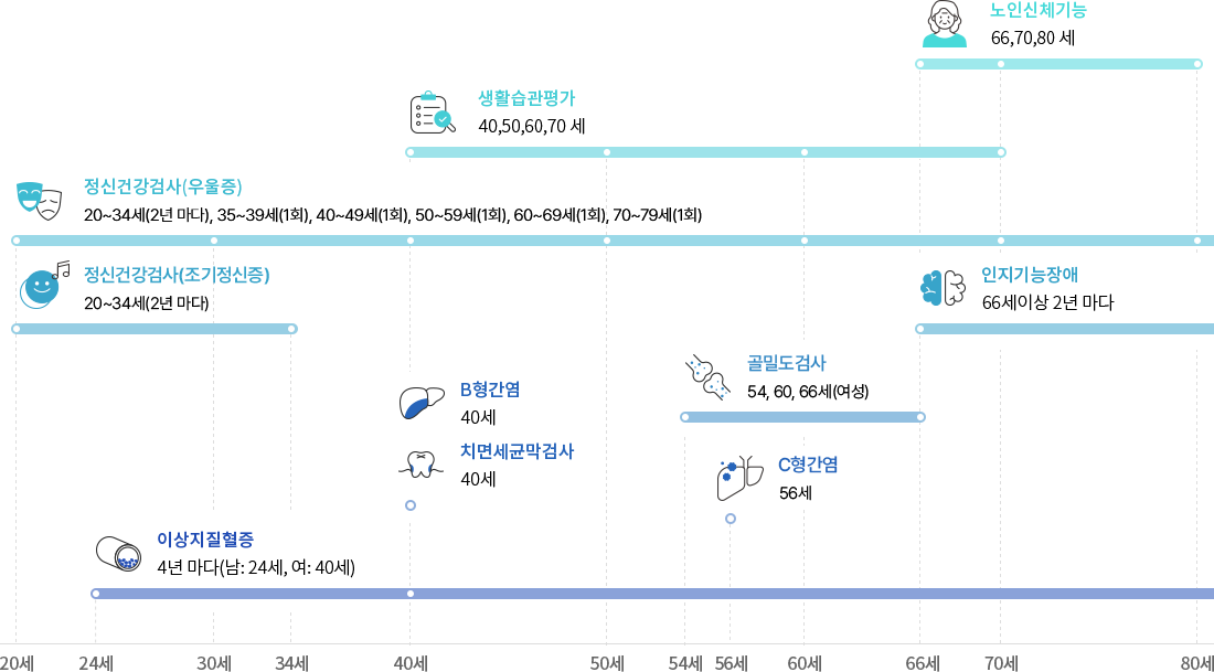 이상지질혈증:4년 마다(남: 24세, 여: 40세) / B형간염, 치면세균막검사:40세 / 골다공증:54세,66세(여성) / 인지기능장애:66세이상 2년 마다 / 정신건강검사(우울증):20,30,40,50,60,70세 ※해당 연령을 시작으로 10년동안 1회 / 생활습관평가:40,50,60,70 세 / 노인신체기능:66,70,80 세